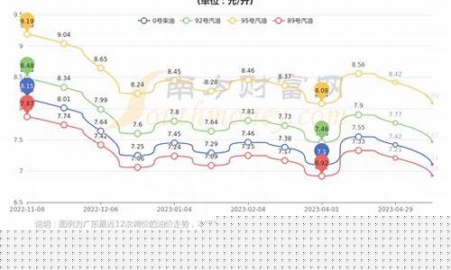 东莞95号油价_东莞石碣95油价