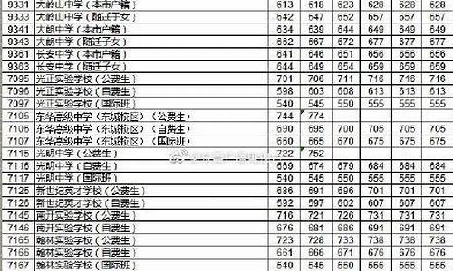 东莞高中录取分数线2023公办-东莞高中录取分数线2023