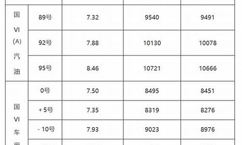 东营油价最低多少钱_东营油价最低多少