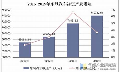 东风汽车集团营收_东风汽车公司市值