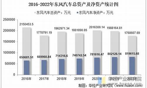 东风汽车净资产增长率_东风汽车净资产增长率怎么样