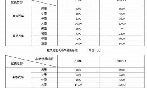 个人汽车报废手续怎么办理流程_个人汽车报废车辆补贴标准