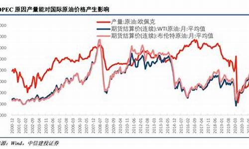 中东油价历史最低价_中东油价历史最低