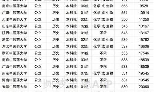 南京中医药大学高考分数线-中医药大学高考分数线