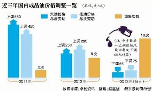 中卫汽车站中国油联今日油价_中卫油价调整