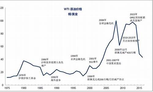 2017年国际油价_中国2017油价走势