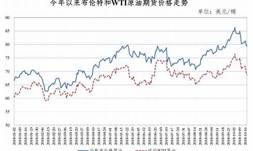 中国国际油价_中国国际油价走势图