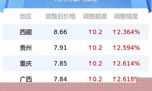 中国地区油价多少_中国各地区油价