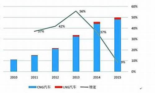 中国天然气汽车市场_中国天然气汽车市场占有率