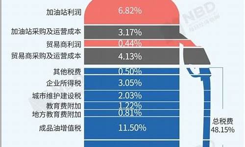 中国怎样控制汽油价格_国家控制油价时,如何应对降价带来的亏损