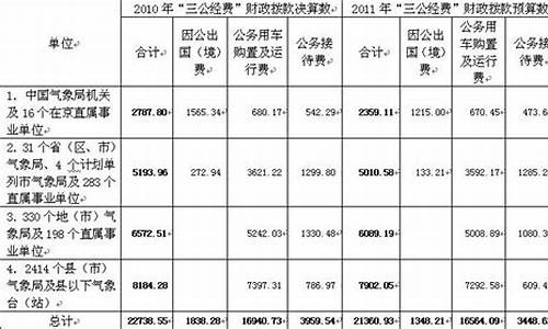 中国气象局三定方案_中国气象局三公经费