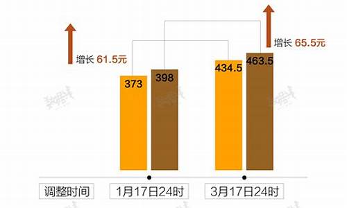 中国油价与国际油价对比_中国油价与世界油