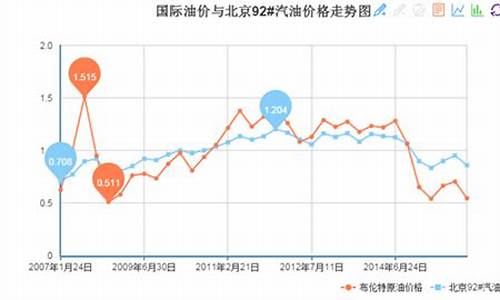 国内油价与国际接轨_中国油价与国际油价关系