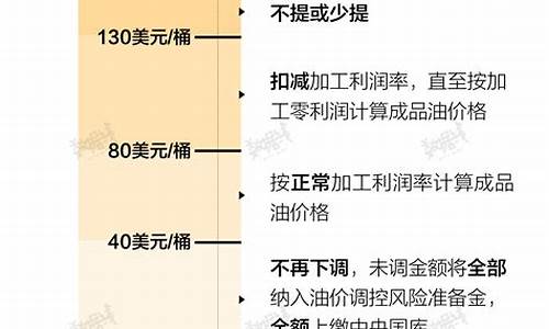 中国油价与国际油价对比_中国油价与国际油价对比表