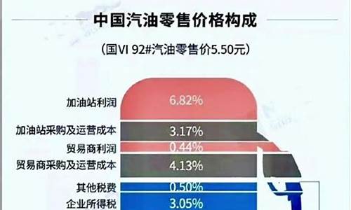 中国油价包含几种税收_油价中税的占比