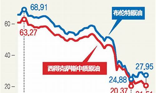 中国油价微调与暴跌_中国油价下跌