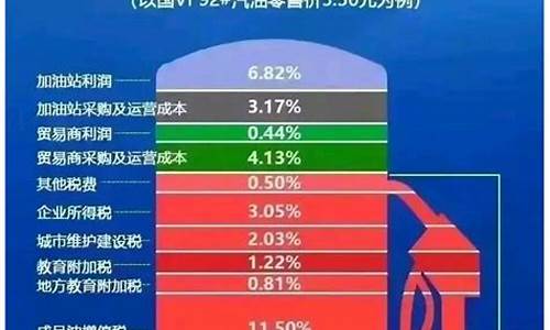 中国油价里面的税费_中国油价里的税费