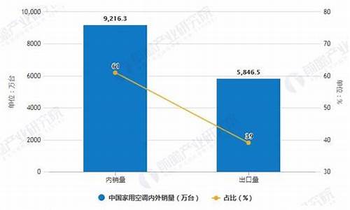 中国空调业发展概况_中国空调的发展