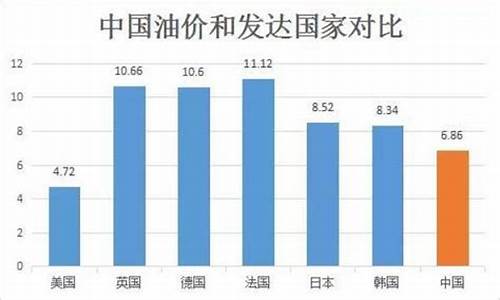 中国美国油价对比_中美油价对比数据