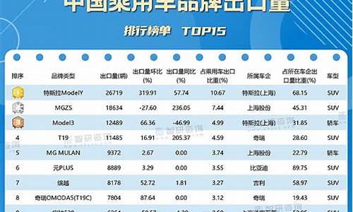 自主汽车出口排行榜_中国自主品牌汽车出口量如何