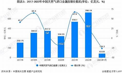 中国进口天然气的价格_中国进口天然气价格每立方米多少钱啊