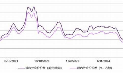 伦敦金价换算国内金价_中国金价和伦敦金价