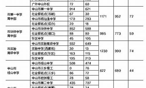 2018中山市高考喜报,中山2014年高考