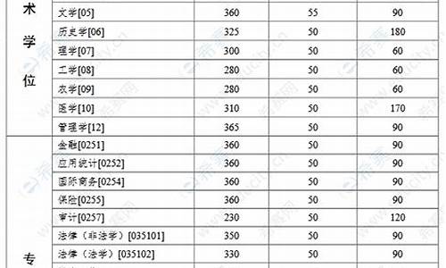 中山大学考研分数线2024复试_中山大学考研分数线2024