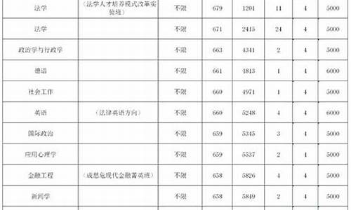 中政法分数线,中国政法大学法学分数线