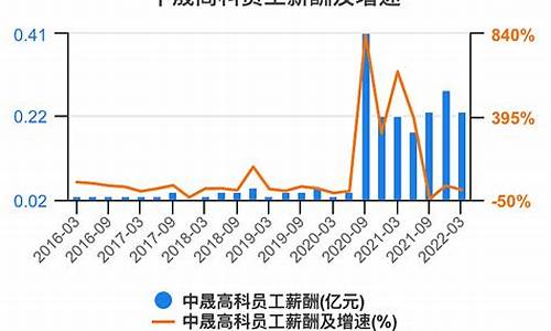 中晟高科与原油价格的关系_中晟高科最新消息