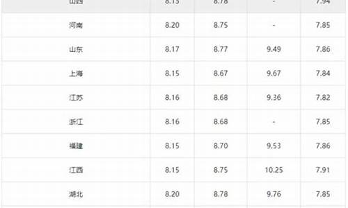 中石化今天油价多少钱一升_中石化今日油价调整最新消息查询