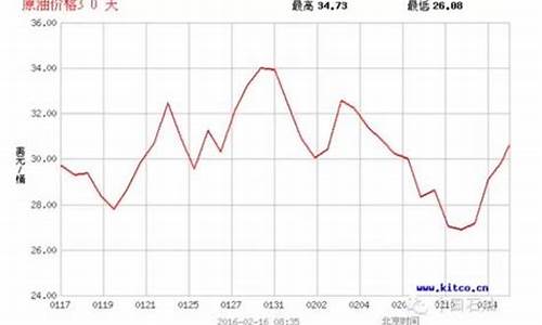 中国石油和美国石油价格_中石油谈美国油价