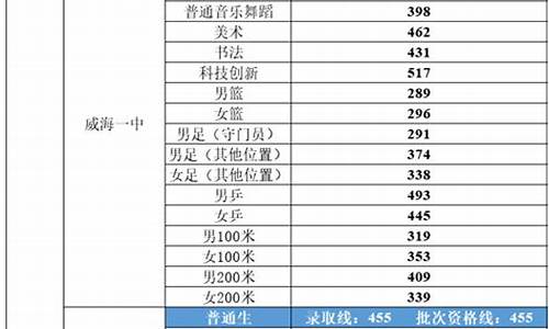 中考分数线与录取线_中考分数线与录取线怎么看