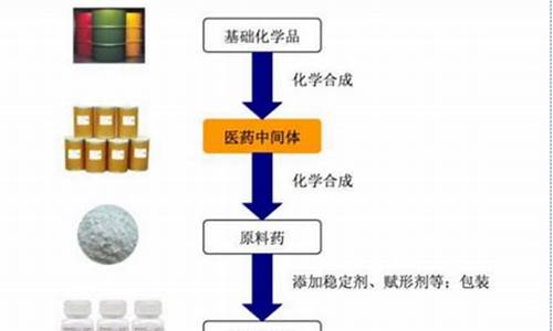 中药提取医药中间体的分类-中药提取医药中间体的分类标准