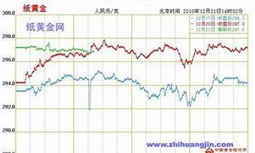 中行今天纸金价格_今日中行纸黄金价格走势