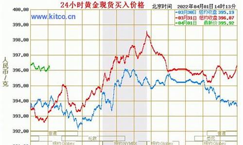 中国银行实时金价查询_中行金价与国际金价不符