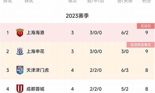 中超2023赛季积分榜_中超2023赛季积分榜最新