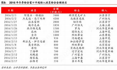 中超夏季转会窗口-中超联赛冬季转会窗口