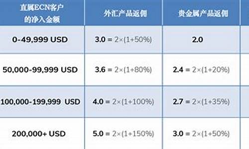 中金贵金属高返佣_中金贵金属高返佣金是多少