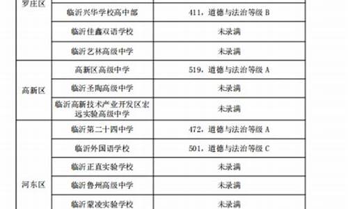 2021年临沂卫校招生分数线_临沂卫校招生分数线