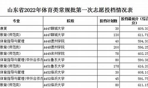 临沂大学春季高考分数线,临沂大学春招分数线