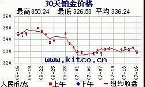 今日白金价格走势图_临泉白金价格走势