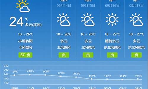 天气预报临淄一周天气预报_临淄天气预报素材