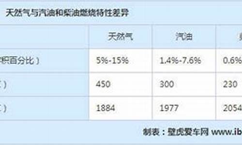 为什么天然气汽车发展不好_为什么天然气汽车没有普及功能