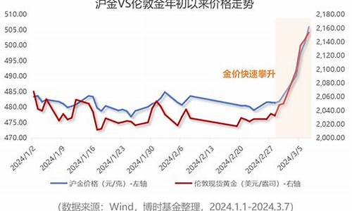 金价为什么持续上涨_为何金价近期持续上涨