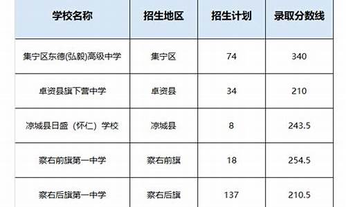 乌兰察布职业学院单招成绩查询_乌兰察布单招录取成绩查询