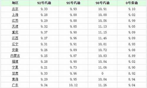 乌鲁木齐今日油价95汽油多少钱一升最新_乌鲁木齐今日95号油