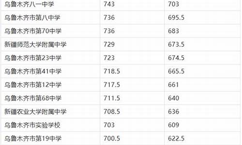 乌鲁木齐市录取分数线最低的高中-乌鲁木齐市录取分数线最低的高中有哪些