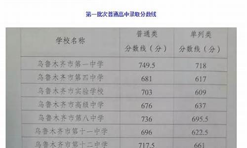 乌鲁木齐高考录取时间,乌鲁木齐2021年高考录取时间