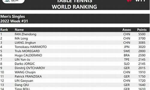 目前女乒世界排名一览表最新_乒乓球世界排名最新排名表女单